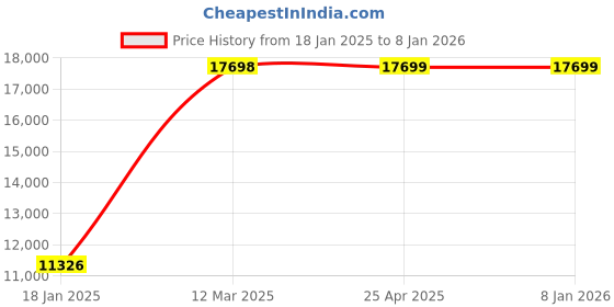 industrybuying.com schneider electric Schneider Unica Pure Volcanic Grey HDMI Socket, UNSHDMI_GY (Pack of 10) schneider electric Price History Graph from 18 Jan 2025 to 7 Jan 2026