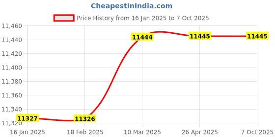 industrybuying.com schneider electric Schneider VW3A3424 Encoder Interface Module schneider electric Price History Graph from 16 Jan 2025 to 7 Oct 2025
