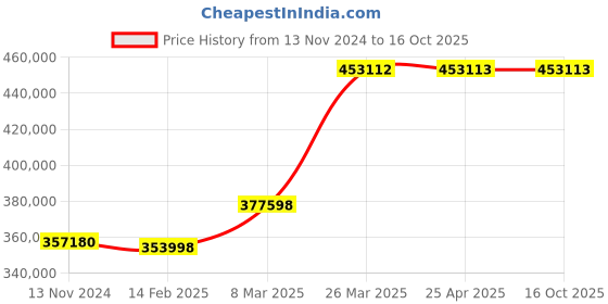 industrybuying.com schneider electric Schneider VW3A7101 Braking Unit 850 V schneider electric Price History Graph from 13 Nov 2024 to 16 Oct 2025