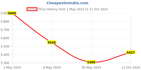 industrybuying.com schneider electric Schneider Zencelo 16-20A 1 Way Bronze Full Flat Switch with Indicator, IN8401/16(BZ) - Pack of 10 schneider electric Price History Graph from 1 May 2025 to 11 Oct 2025