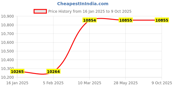 industrybuying.com schneider electric Schneider Zencelo Full-Flat Illuminated DND Switch INH8452, Set of 10 schneider electric Price History Graph from 16 Jan 2025 to 8 Oct 2025