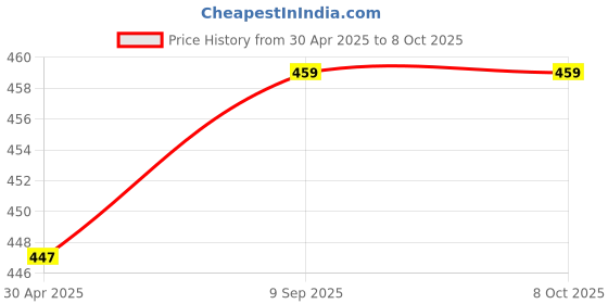 industrybuying.com schneider electric Schneider Zencelo IN8401/16 1M 20A 1 Way Switch schneider electric Price History Graph from 30 Apr 2025 to 7 Oct 2025