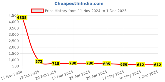 industrybuying.com schneider electric Schneider Zencelo IN8402/16 1M 20A 2 Way Switch schneider electric Price History Graph from 11 Nov 2024 to 30 Nov 2025