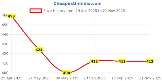 industrybuying.com schneider electric Schneider Zencelo IN8405 6A Bell Push Switch with Indicator schneider electric Price History Graph from 29 Apr 2025 to 21 Nov 2025