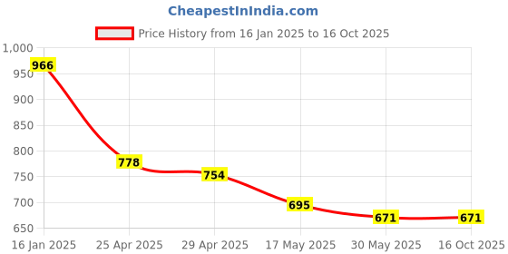 industrybuying.com schneider electric Schneider Zencelo IN8421/16 1M 1 Way Switch schneider electric Price History Graph from 16 Jan 2025 to 15 Oct 2025