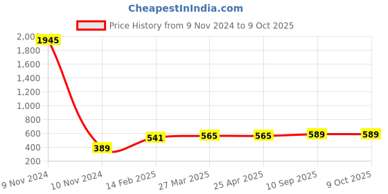 industrybuying.com schneider electric Schneider Zencelo IN8426UNS_BZ 6A 2/3 Pin Socket with Shutter schneider electric Price History Graph from 9 Nov 2024 to 9 Oct 2025