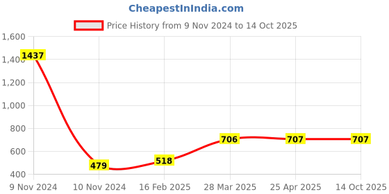 industrybuying.com schneider electric Schneider Zencelo IN8444/16 1 Way 2G Switch schneider electric Price History Graph from 9 Nov 2024 to 14 Oct 2025