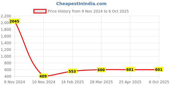 industrybuying.com schneider electric Schneider Zencelo IN8481/16 20A 1 Way Switch with Indicator schneider electric Price History Graph from 9 Nov 2024 to 5 Oct 2025