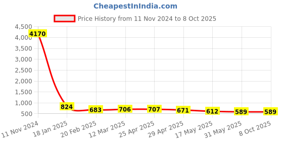 industrybuying.com schneider electric Schneider Zencelo IN8485 6A Bell Push Switch with Neon schneider electric Price History Graph from 11 Nov 2024 to 8 Oct 2025