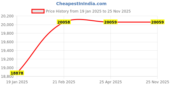industrybuying.com schneider electric Schneider Zencelo India MMR Panel INH8454, Set of 10 schneider electric Price History Graph from 19 Jan 2025 to 25 Nov 2025