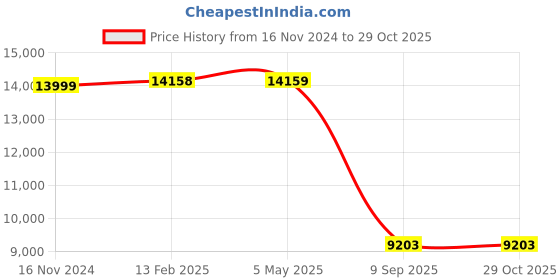 industrybuying.com Schneider Electric SDTAM Contactor Tripping Module for ComPact NSX Circuit Breaker, LV429424 schneider electric Price History Graph from 16 Nov 2024 to 29 Oct 2025