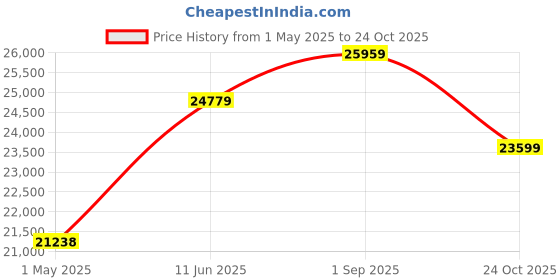 industrybuying.com SCHNEIDER ELECTRIC Sensor Cable Assemblies SENSOR CORD, 4P M12 PLUG- RJ45 PLUG, 10M, TCSECL1M3M10S2 schneider electric Price History Graph from 1 May 2025 to 24 Oct 2025