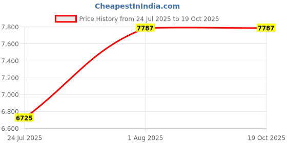 industrybuying.com SCHNEIDER ELECTRIC Signal Indicator Accessories BASE UNIT, XVBC, XVBC21 schneider electric Price History Graph from 24 Jul 2025 to 19 Oct 2025