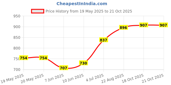 industrybuying.com SCHNEIDER ELECTRIC Signal Indicator Accessories INCANDESCENT BULB, BA15D, 24V, DL1BLB schneider electric Price History Graph from 19 May 2025 to 19 Oct 2025