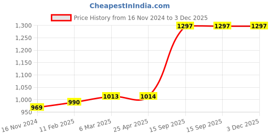 industrybuying.com Schneider Electric Single Phase Voltmeter with 1% Accuracy 30002366 schneider electric Price History Graph from 16 Nov 2024 to 3 Dec 2025