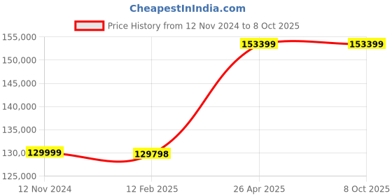 industrybuying.com Schneider Electric SmartX Controller AD V3 schneider electric Price History Graph from 12 Nov 2024 to 8 Oct 2025