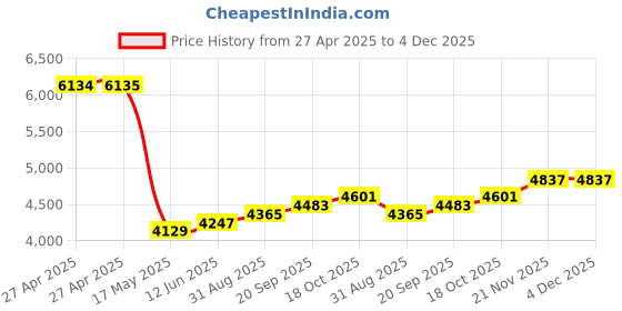 industrybuying.com SCHNEIDER ELECTRIC Solid State Relays SOLID STATE RELAY, 2A, 24VAC-250VAC, SSL1A12BDRPR schneider electric Price History Graph from 27 Apr 2025 to 4 Dec 2025
