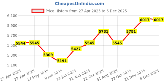 industrybuying.com SCHNEIDER ELECTRIC Solid State Relays SOLID STATE RELAY, 2A, 24VAC-250VAC, SSL1A12JDPV schneider electric Price History Graph from 27 Apr 2025 to 5 Dec 2025