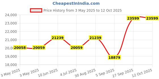 industrybuying.com SCHNEIDER ELECTRIC Solid State Relays SOLID STATE RELAY, 3PST-NO, 25A, 4-32VDC, SSP3A225BDT schneider electric Price History Graph from 3 May 2025 to 11 Oct 2025
