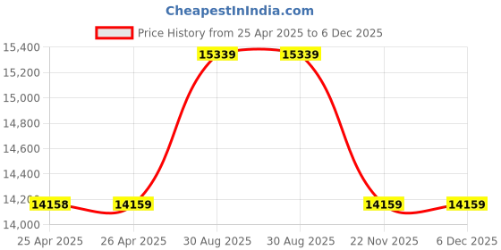 industrybuying.com SCHNEIDER ELECTRIC Solid State Relays SOLID STATE RELAY, SPST, 125A, 48-660VAC, SSP1A4125BDS schneider electric Price History Graph from 25 Apr 2025 to 5 Dec 2025
