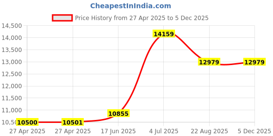 industrybuying.com SCHNEIDER ELECTRIC Solid State Relays SOLID STATE RELAY, SPST, 20A, 48-600VAC, SSD1A320BDC1 schneider electric Price History Graph from 27 Apr 2025 to 5 Dec 2025