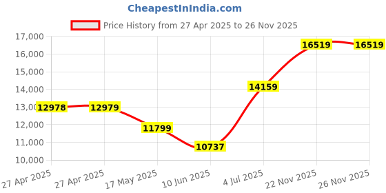 industrybuying.com SCHNEIDER ELECTRIC Solid State Relays SOLID STATE RELAY, SPST, 20A, 48-600VAC, SSD1A320M7C1 schneider electric Price History Graph from 27 Apr 2025 to 25 Nov 2025