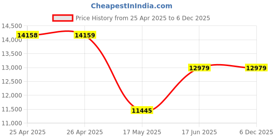 industrybuying.com SCHNEIDER ELECTRIC Solid State Relays SOLID STATE RELAY, SPST, 35A, 48-600VAC, SSD1A335M7C1 schneider electric Price History Graph from 25 Apr 2025 to 4 Dec 2025