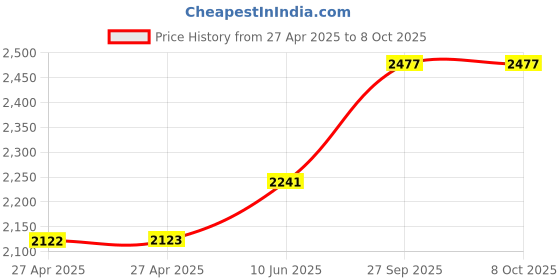 industrybuying.com SCHNEIDER ELECTRIC Solid State Relays SOLID STATE RELAY, SPST-NO, 3.5A, 3-12V, SSL1D03JD schneider electric Price History Graph from 27 Apr 2025 to 8 Oct 2025