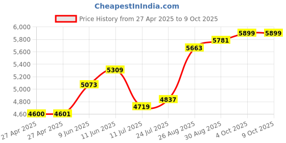industrybuying.com SCHNEIDER ELECTRIC Solid State Relays SOLID STATE RELAY, SPST-NO, 4-32VDC, SSM1A16BD schneider electric Price History Graph from 27 Apr 2025 to 9 Oct 2025