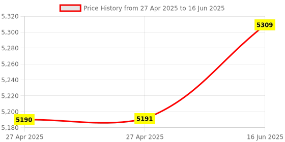 industrybuying.com SCHNEIDER ELECTRIC Solid State Relays SOLID STATE RELAY, SPST-NO, 4-32VDC, SSM1A16BDR schneider electric Price History Graph from 27 Apr 2025 to 16 Jun 2025