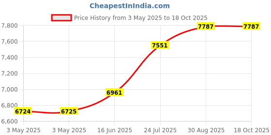 industrybuying.com SCHNEIDER ELECTRIC Solid State Relays SOLID STATE RLY, SPST-NO, 12A, 3.5-32VDC, SSP1D412BDT schneider electric Price History Graph from 3 May 2025 to 17 Oct 2025