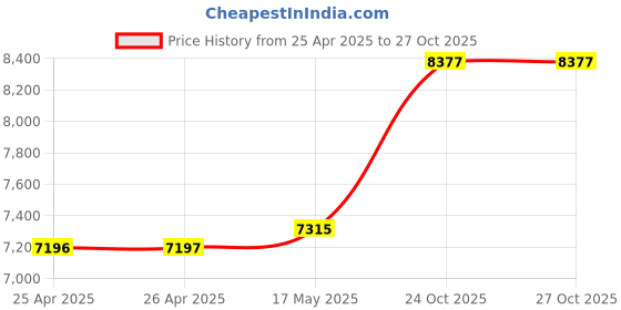 industrybuying.com SCHNEIDER ELECTRIC Solid State Relays SOLID STATE RLY, SPST-NO, 25A, 3.5-32VDC, SSP1D425BDT schneider electric Price History Graph from 25 Apr 2025 to 27 Oct 2025