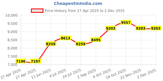 industrybuying.com SCHNEIDER ELECTRIC Solid State Relays SOLID STATE RLY, SPST-NO, 40A, 3.5-32VDC, SSP1D440BDT schneider electric Price History Graph from 27 Apr 2025 to 2 Dec 2025