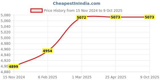 industrybuying.com Schneider Electric Stacking Connector for ComPacT NSX, ComPact NSX DC, TRV00217 (Pack of 10) schneider electric Price History Graph from 15 Nov 2024 to 8 Oct 2025