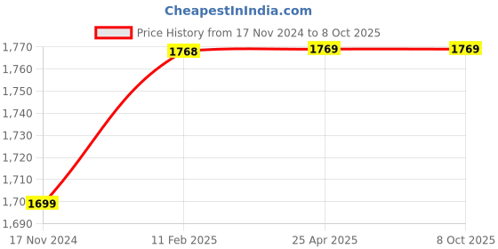 industrybuying.com Schneider Electric Standard Extended Rotary Handle for Compact NSX 100/160/250, LV429338T schneider electric Price History Graph from 17 Nov 2024 to 8 Oct 2025