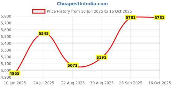 industrybuying.com SCHNEIDER ELECTRIC Switch Actuators OPERATING HEAD, 40MM MUSHROOM, RED, ZA2BS844 schneider electric Price History Graph from 10 Jun 2025 to 16 Oct 2025