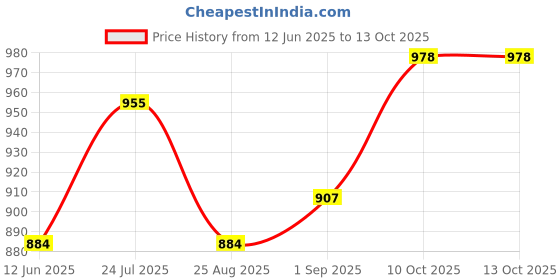 industrybuying.com SCHNEIDER ELECTRIC Switch Actuators PUSHBUTTON HEAD, FLUSH, BLUE, ZB5AA6 schneider electric Price History Graph from 12 Jun 2025 to 13 Oct 2025