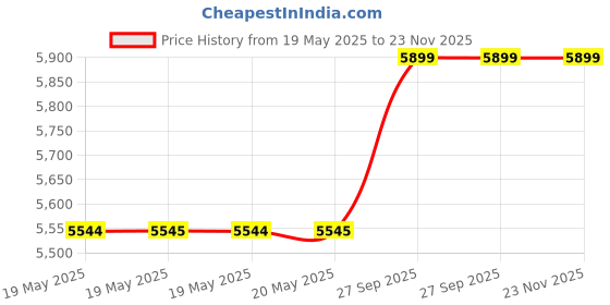 industrybuying.com SCHNEIDER ELECTRIC Switch Actuators SWITCH HEAD, 22MM, EMERGENCY PUSH, ZB4BS944 schneider electric Price History Graph from 19 May 2025 to 22 Nov 2025