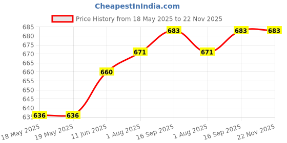 industrybuying.com SCHNEIDER ELECTRIC Switch Contact Blocks CONTACT BLOCK, 1NC, SCREW, ZBE102 schneider electric Price History Graph from 18 May 2025 to 21 Nov 2025