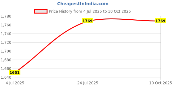 industrybuying.com SCHNEIDER ELECTRIC Switch Contact Blocks CONTACT BLOCK, 1NO/1NC, ZBE205 schneider electric Price History Graph from 4 Jul 2025 to 5 Oct 2025