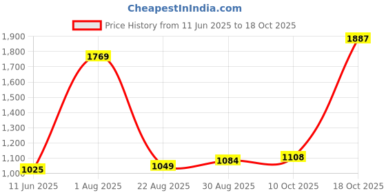 industrybuying.com SCHNEIDER ELECTRIC Switch Contact Blocks CONTACT BLOCK, 6A, 120VAC, SCREW CLAMP, ZBE201 schneider electric Price History Graph from 11 Jun 2025 to 17 Oct 2025
