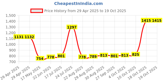 industrybuying.com SCHNEIDER ELECTRIC Switch Contact Blocks CONTACT BLOCK, SPST-NC, 3A, 240VAC, ZB2BE102 schneider electric Price History Graph from 29 Apr 2025 to 17 Oct 2025