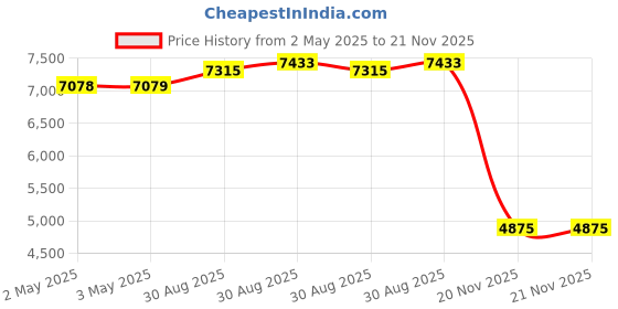 industrybuying.com SCHNEIDER ELECTRIC Switch Disconnectors ENCLOSED SWITCH DISCONNECTOR, 3POLE, VCF01GE schneider electric Price History Graph from 2 May 2025 to 21 Nov 2025