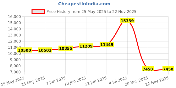 industrybuying.com SCHNEIDER ELECTRIC Switch Disconnectors LOAD BREAK SWITCH, ENCL, 32A, VCF2GE schneider electric Price History Graph from 25 May 2025 to 21 Nov 2025
