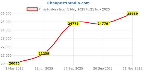 industrybuying.com SCHNEIDER ELECTRIC Switch Disconnectors SWITCH, LOAD BREAK, 3P, 600VAC, 30A, MD3304X schneider electric Price History Graph from 1 May 2025 to 21 Nov 2025