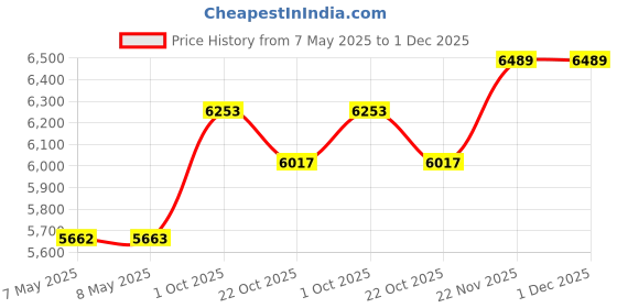 industrybuying.com SCHNEIDER ELECTRIC Switch Finger Guards PB MUSHROOM GUARD YELLOW, ZBZ1605 schneider electric Price History Graph from 7 May 2025 to 1 Dec 2025