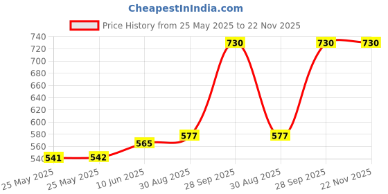 industrybuying.com SCHNEIDER ELECTRIC Switch Legend Plates LEGEND, EMERGENCY STOP, 45MM, ZB6Y7330 schneider electric Price History Graph from 25 May 2025 to 21 Nov 2025