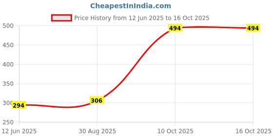 industrybuying.com SCHNEIDER ELECTRIC Switch Legend Plates LEGEND WITH HOLDER, RESET, ZBY2323 schneider electric Price History Graph from 12 Jun 2025 to 16 Oct 2025
