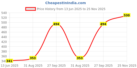 industrybuying.com SCHNEIDER ELECTRIC Switch Legend Plates LEGEND WITH HOLDER, STOP, ZBY2304 schneider electric Price History Graph from 13 Jun 2025 to 25 Nov 2025