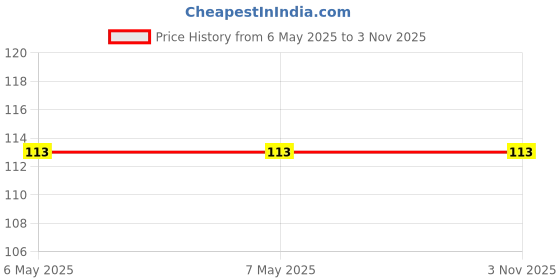 industrybuying.com Schneider Electric Switch Livia Series 10 Amp Painted Grey, P1001_PG_N schneider electric Price History Graph from 6 May 2025 to 3 Nov 2025
